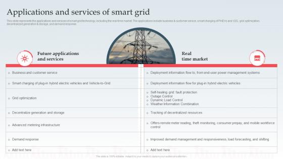 Applications And Services Of Smart Grid Ppt Powerpoint Summary