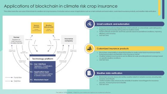Applications Of Blockchain In Climate Risk Crop Blockchain In Insurance Industry Exploring BCT SS