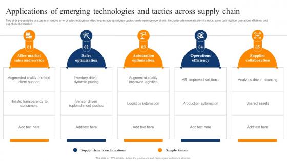 Applications Of Emerging Technologies And Tactics Across Digital Transformation Of Retail DT SS