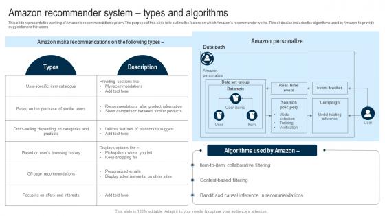 Applications Of Filtering Techniques Amazon Recommender System Types And Algorithms