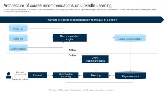 Applications Of Filtering Techniques Architecture Of Course Recommendations On Linkedin Learning