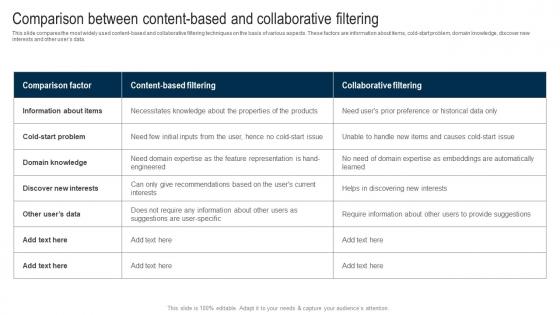 Applications Of Filtering Techniques Comparison Between Content Based And Collaborative Filtering