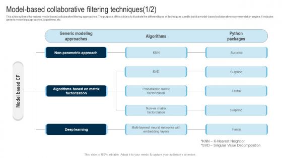Applications Of Filtering Techniques Model Based Collaborative Filtering Techniques