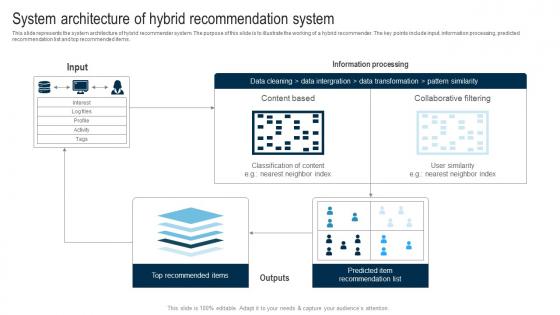 Applications Of Filtering Techniques System Architecture Of Hybrid Recommendation System