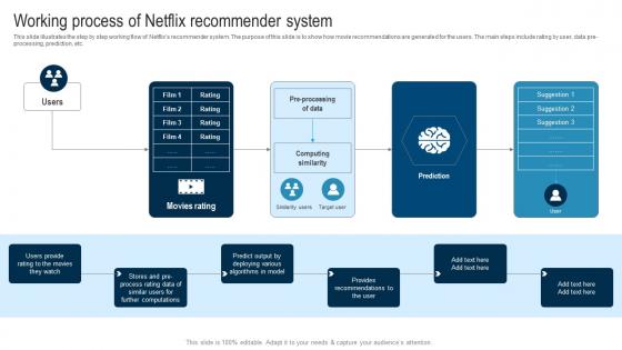Applications Of Filtering Techniques Working Process Of Netflix Recommender System