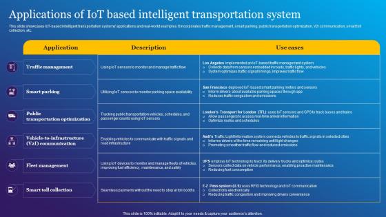 Applications Of IoT Based Intelligent Impact Of IoT Technology In Revolutionizing IoT SS
