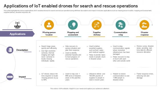 Applications Of Iot Enabled Iot Drones Comprehensive Guide To Future Of Drone Technology IoT SS