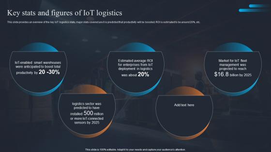 Applications Of IOT Key Stats And Figures Of IOT Logistics IOT SS