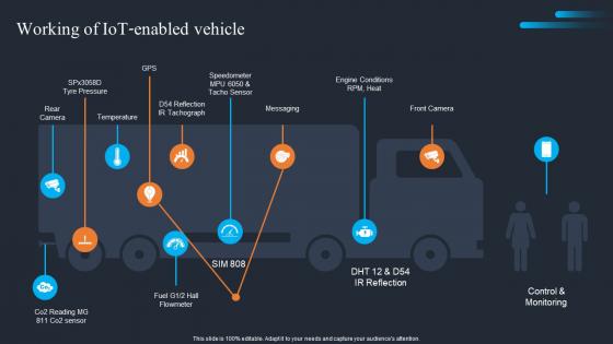 Applications Of IOT Working Of IOT Enabled Vehicle IOT SS