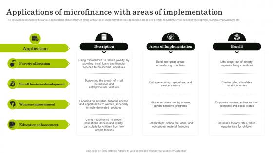 Applications Of Microfinance With Navigating The World Of Microfinance Basics To Innovation Fin SS