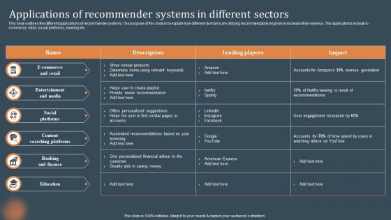 Applications Of Recommender Systems In Different Recommendations Based On Machine Learning
