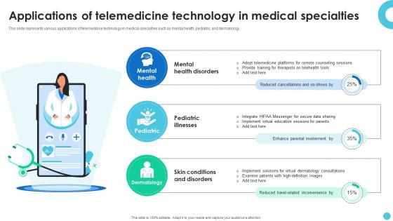 Applications Of Telemedicine Technology In Medical Specialties