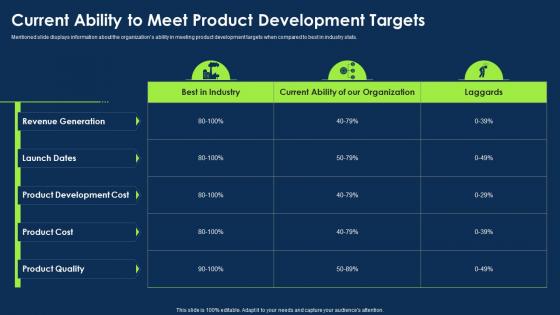 Approach To Introduce New Product Current Ability To Meet Product Development Targets