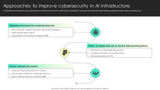 Approaches To Improve Cybersecurity In AI Infrastructure