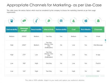 Appropriate channels for marketing as per use case business consumer marketing strategies ppt topics