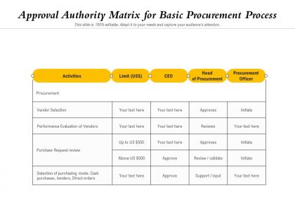 Approval authority matrix for basic procurement process