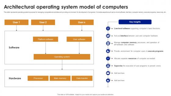 Architectural Operating System Model Of Computers
