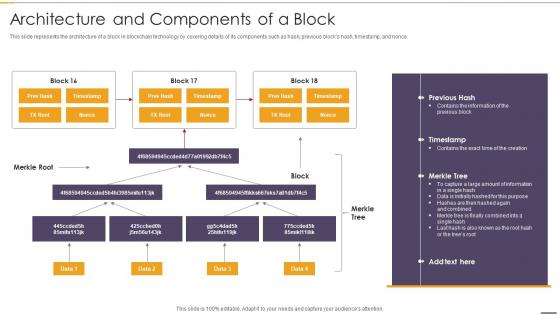 Architecture And Components Of A Block Blockchain And Distributed Ledger Technology