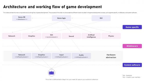 Architecture And Working Flow Of Game Development Video Game Emerging Trends