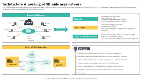 Architecture And Working Of SD Wide Area Network Cloud Security Model