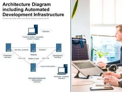Architecture diagram including automated development infrastructure