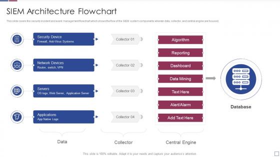 Architecture flowchart real time analysis of security alerts