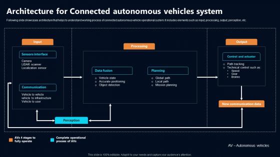 Architecture For Connected Autonomous Vehicles IoT In Telecommunications Data IoT SS