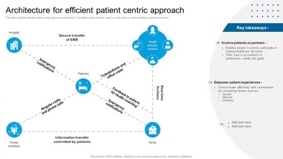 Architecture For Efficient Patient Centric Approach