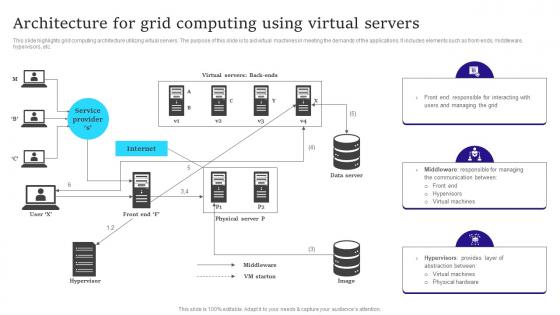 Architecture For Grid Computing Using Virtual Servers