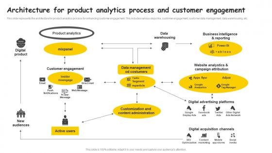 Architecture For Product Analytics Process And Customer Engagement