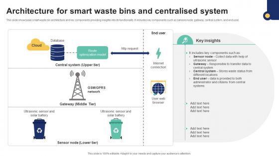 Architecture For Smart Waste Bins And Centralised System IoT Driven Waste Management Reducing IoT SS V
