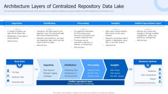 Architecture Layers Of Centralized Data Lake Architecture And The Future Of Log Analytics