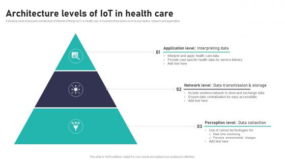 Architecture Levels Of IoT In Health Impact Of IoT In Healthcare Industry IoT CD V