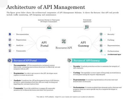 Architecture of api management application interface management market