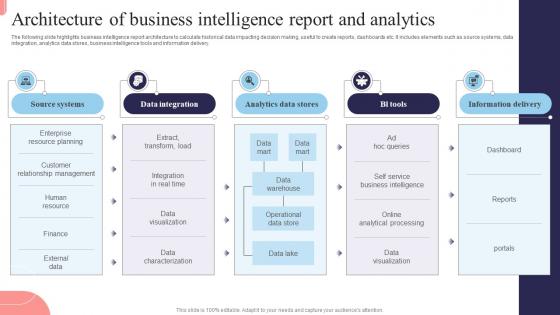 Architecture Of Business Intelligence Report And Analytics