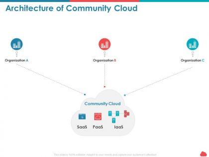 Architecture of community cloud organization ppt presentation visuals