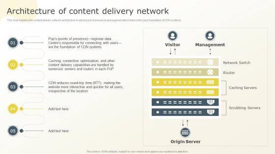 Architecture Of Content Delivery Network Content Distribution Network