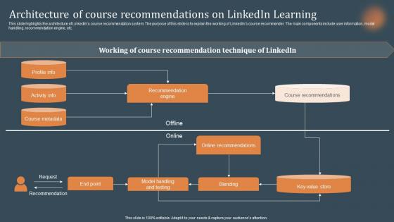 Architecture Of Course Recommendations On Recommendations Based On Machine Learning