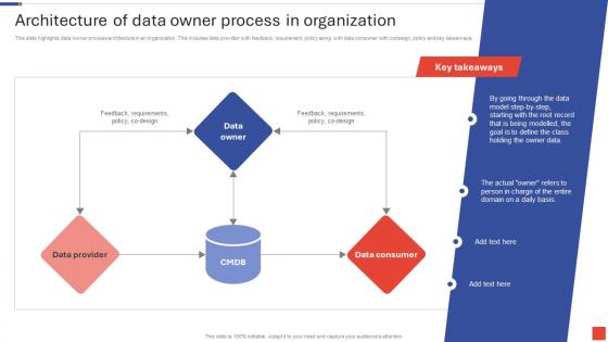 Architecture Of Data Owner Process In Organization