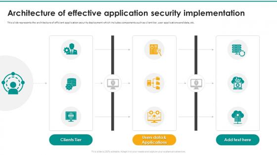 Architecture Of Effective Application Security Implementation