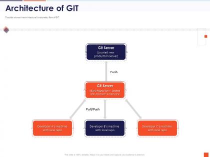 Architecture of git pull push local repo powerpoint presentation brochure