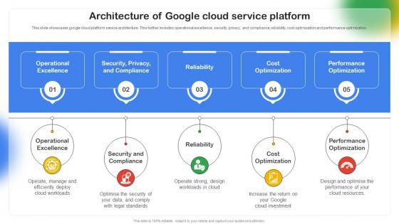 Architecture Of Google Cloud Service Platform Google Cloud Platform Saas CL SS