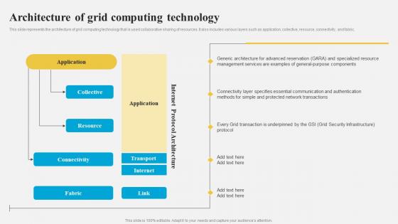 Architecture Of Grid Computing Technology Grid Computing Architecture