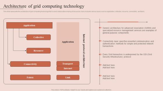 Architecture Of Grid Computing Technology Grid Computing Types