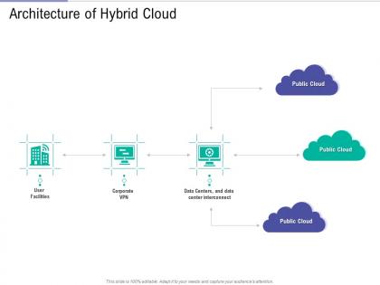 Architecture of hybrid cloud public vs private vs hybrid vs community cloud computing