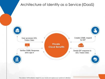 Architecture of identity as a service idaas cloud computing ppt icons