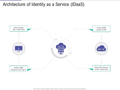 Architecture of identity as a service idaas public vs private vs hybrid vs community cloud computing