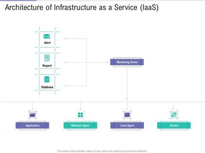 Architecture of infrastructure service iaas public vs private vs hybrid vs community cloud computing