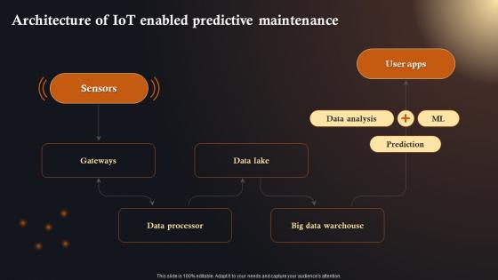 Architecture Of IoT Enabled Predictive IoT Solutions In Manufacturing Industry IoT SS