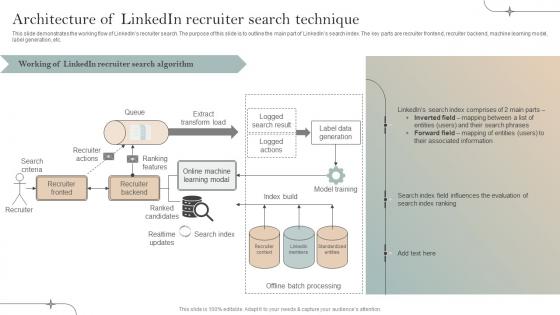 Architecture Of Linkedin Recruiter Search Technique Implementation Of Recommender Systems In Business